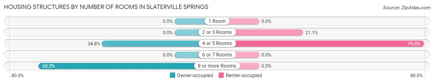 Housing Structures by Number of Rooms in Slaterville Springs