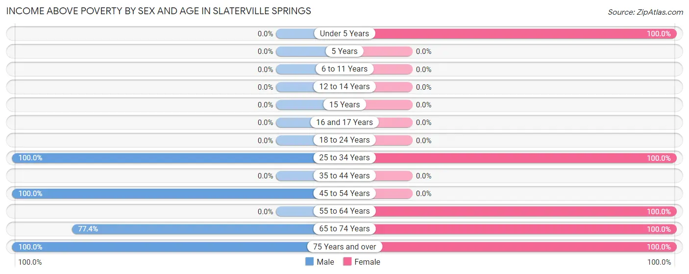 Income Above Poverty by Sex and Age in Slaterville Springs