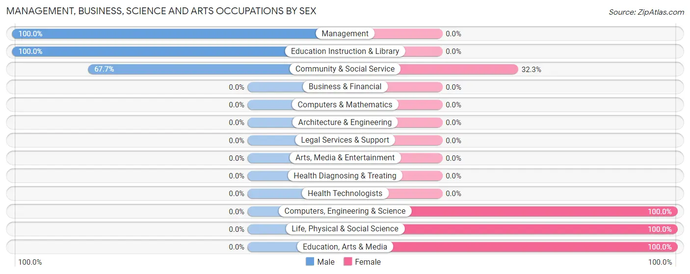 Management, Business, Science and Arts Occupations by Sex in Slaterville Springs