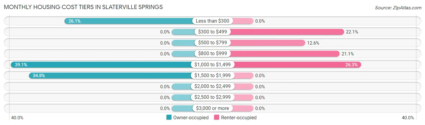 Monthly Housing Cost Tiers in Slaterville Springs