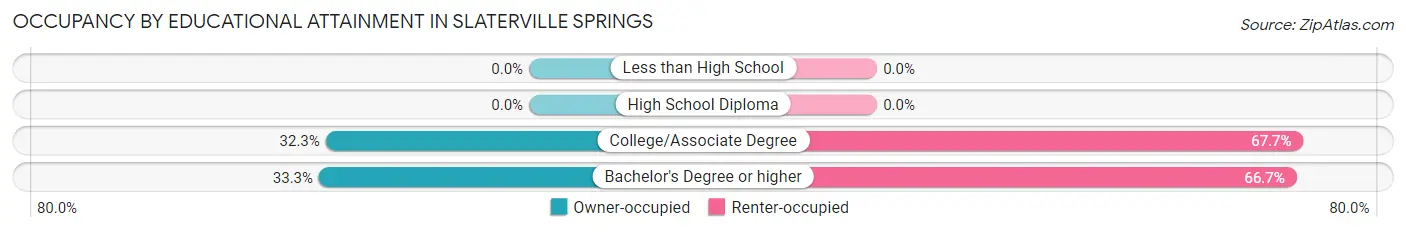 Occupancy by Educational Attainment in Slaterville Springs