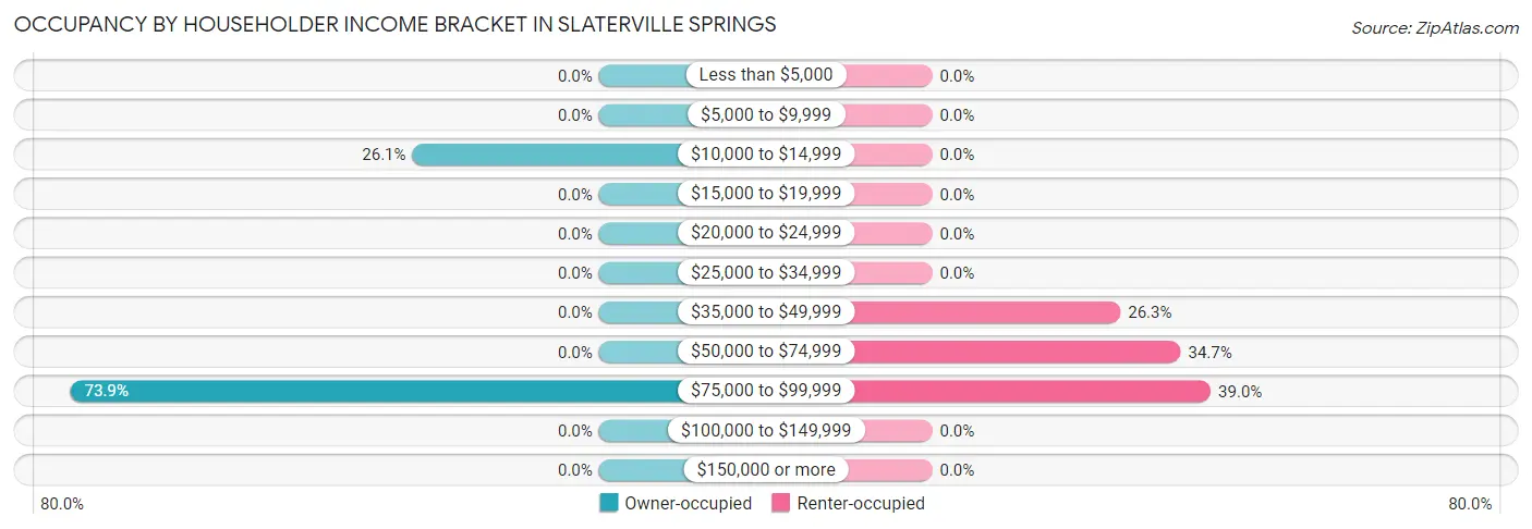 Occupancy by Householder Income Bracket in Slaterville Springs