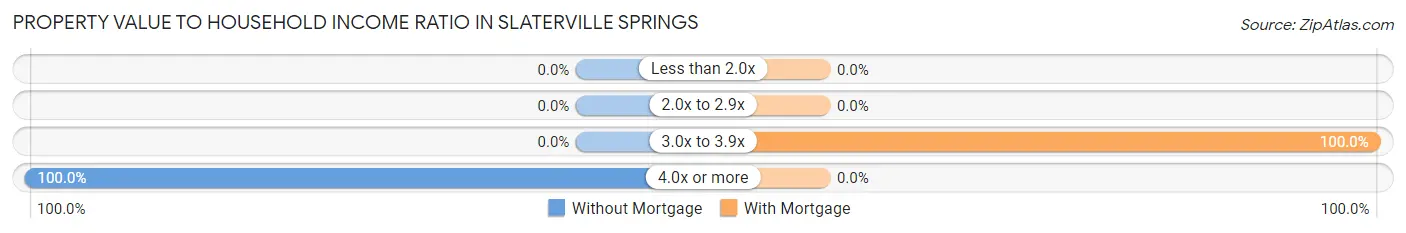 Property Value to Household Income Ratio in Slaterville Springs