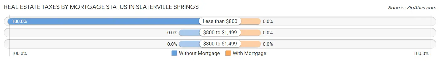 Real Estate Taxes by Mortgage Status in Slaterville Springs
