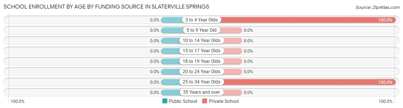 School Enrollment by Age by Funding Source in Slaterville Springs