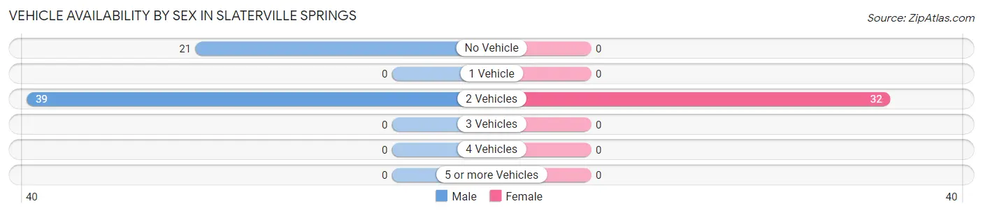 Vehicle Availability by Sex in Slaterville Springs
