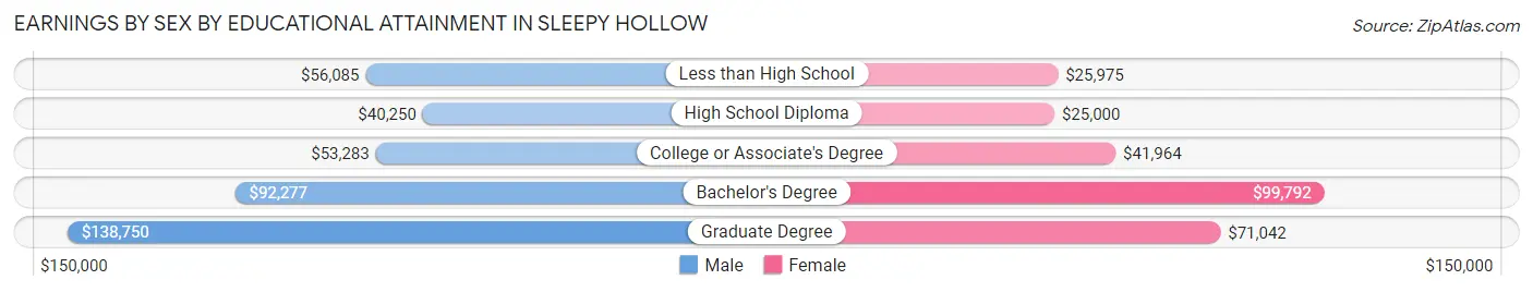 Earnings by Sex by Educational Attainment in Sleepy Hollow