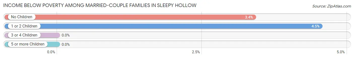 Income Below Poverty Among Married-Couple Families in Sleepy Hollow