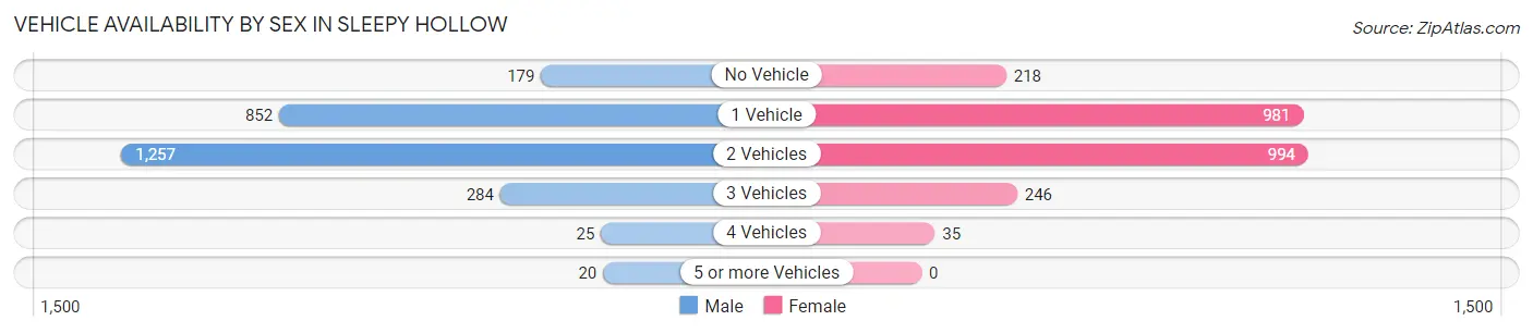 Vehicle Availability by Sex in Sleepy Hollow