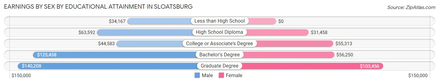 Earnings by Sex by Educational Attainment in Sloatsburg