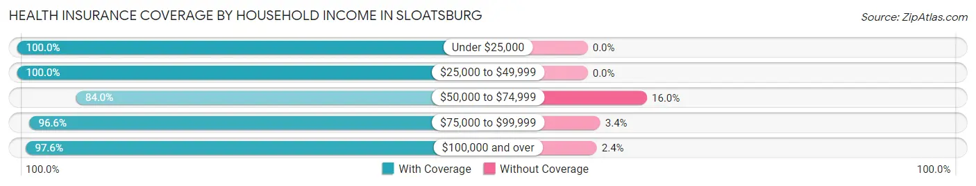 Health Insurance Coverage by Household Income in Sloatsburg