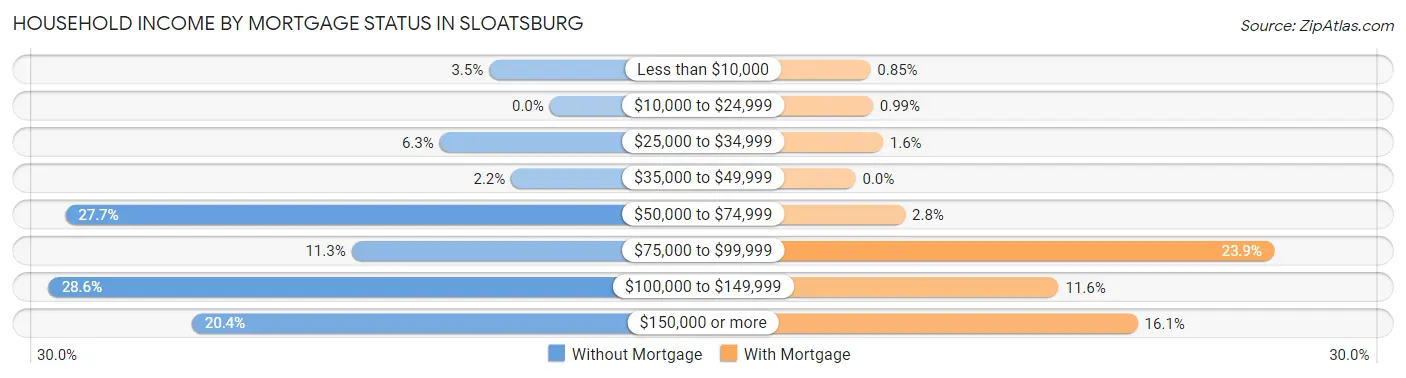 Household Income by Mortgage Status in Sloatsburg