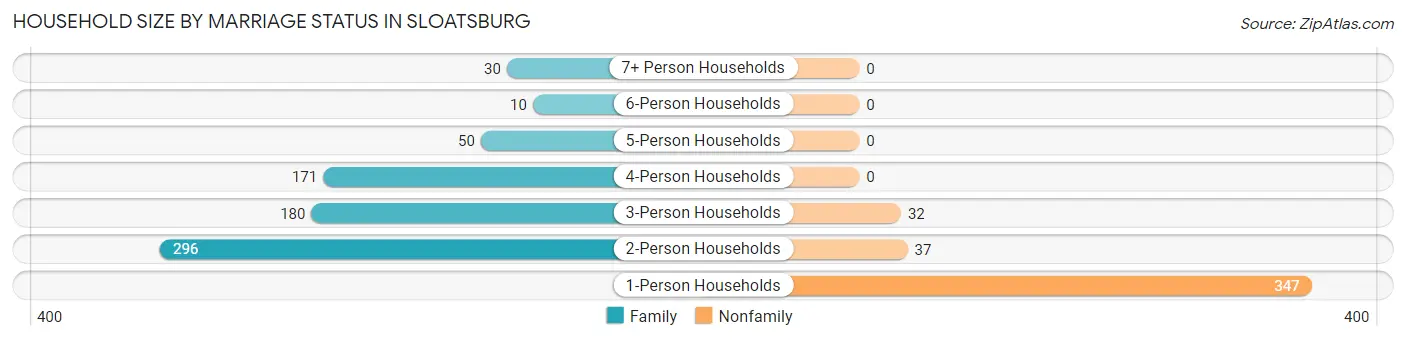 Household Size by Marriage Status in Sloatsburg