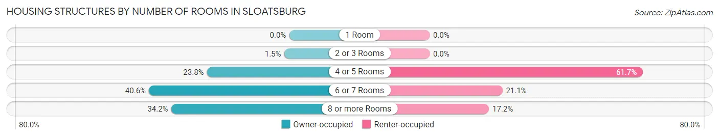 Housing Structures by Number of Rooms in Sloatsburg