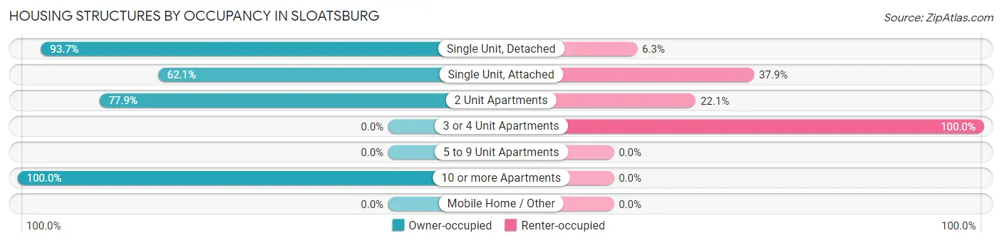 Housing Structures by Occupancy in Sloatsburg