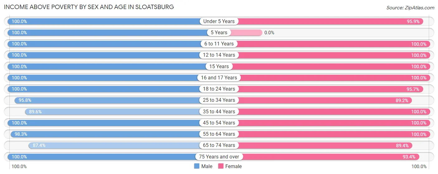 Income Above Poverty by Sex and Age in Sloatsburg
