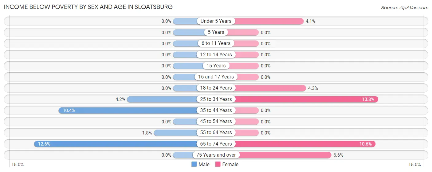 Income Below Poverty by Sex and Age in Sloatsburg