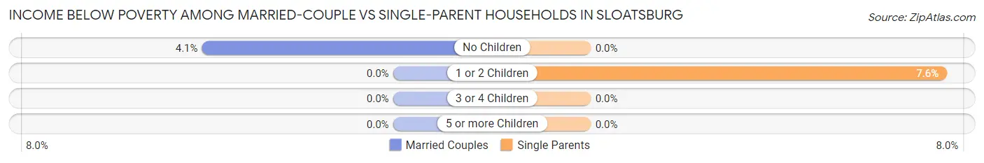 Income Below Poverty Among Married-Couple vs Single-Parent Households in Sloatsburg