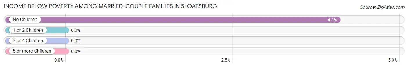 Income Below Poverty Among Married-Couple Families in Sloatsburg