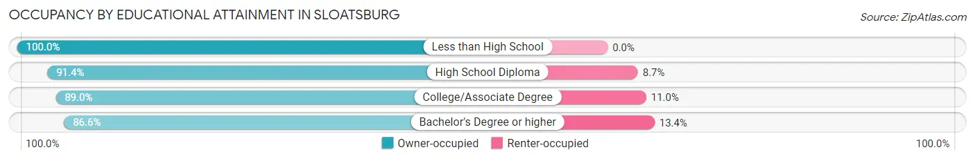 Occupancy by Educational Attainment in Sloatsburg