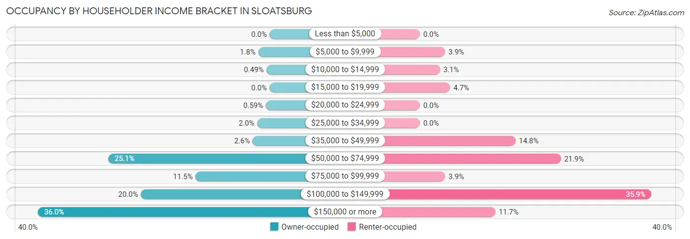Occupancy by Householder Income Bracket in Sloatsburg