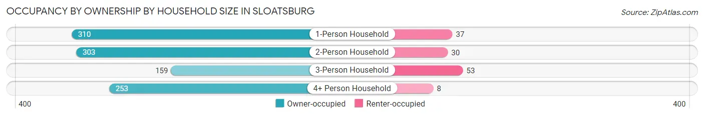 Occupancy by Ownership by Household Size in Sloatsburg