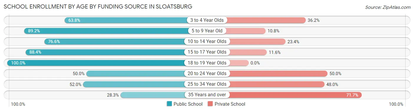 School Enrollment by Age by Funding Source in Sloatsburg