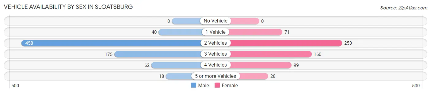 Vehicle Availability by Sex in Sloatsburg