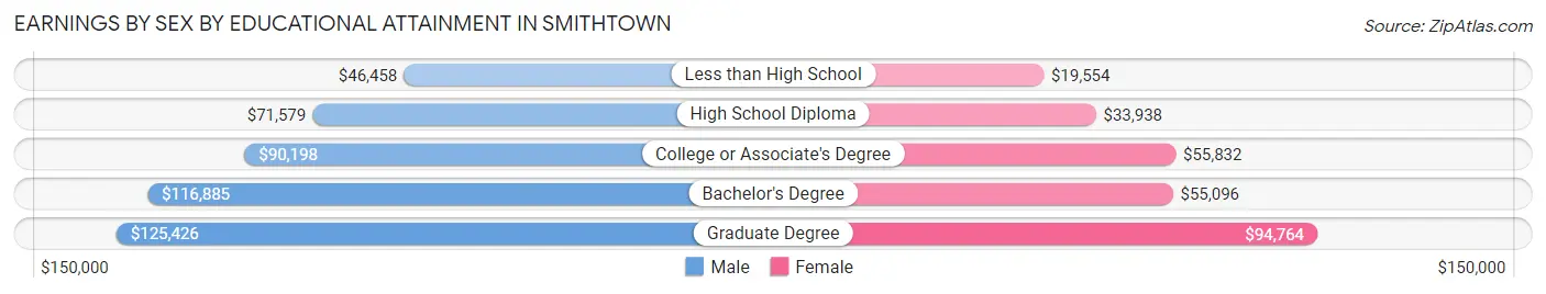 Earnings by Sex by Educational Attainment in Smithtown