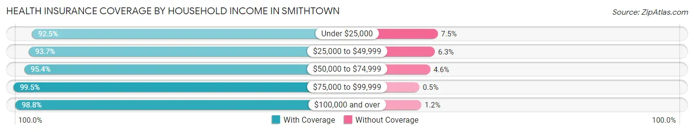Health Insurance Coverage by Household Income in Smithtown