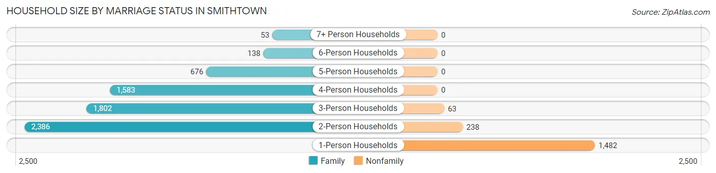 Household Size by Marriage Status in Smithtown