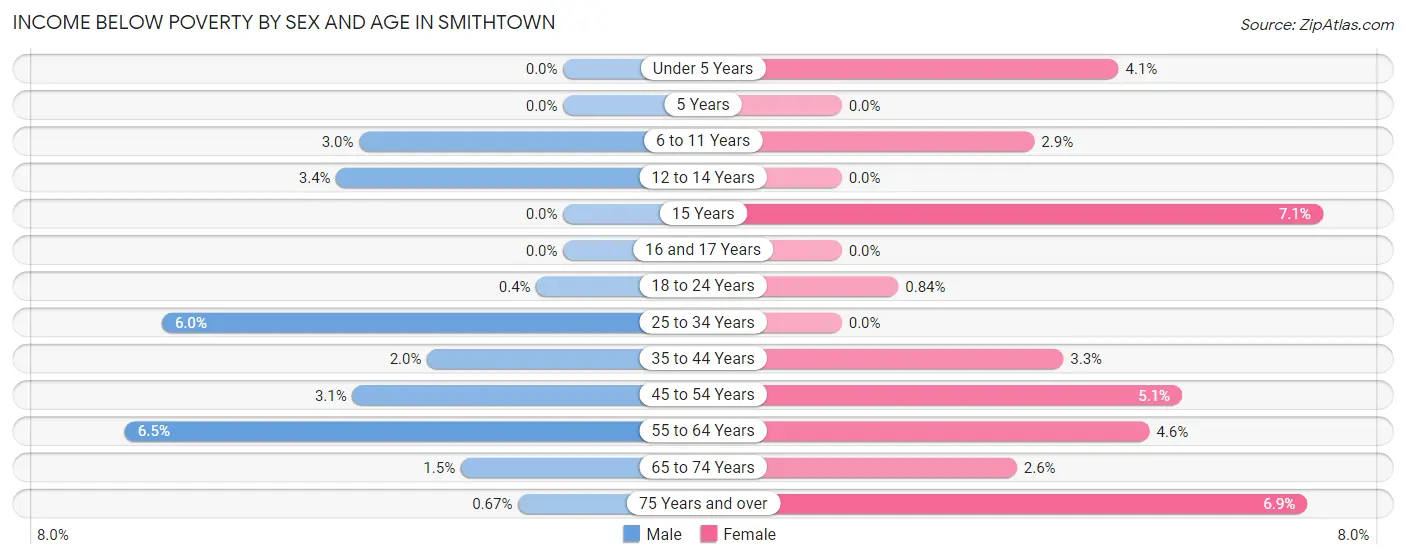 Income Below Poverty by Sex and Age in Smithtown
