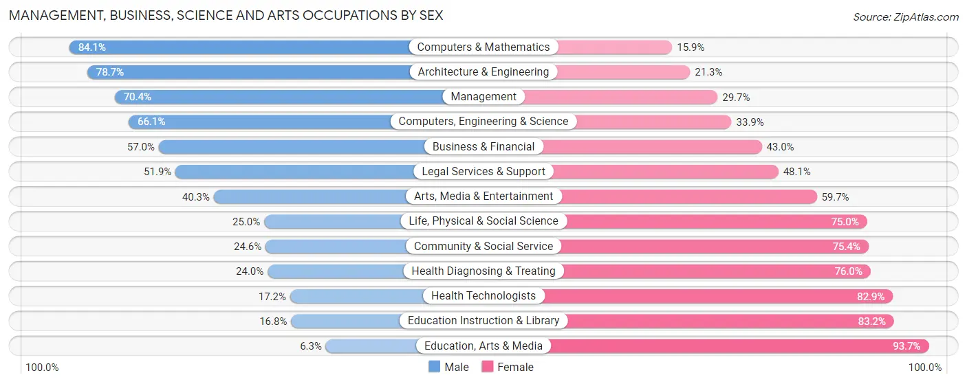 Management, Business, Science and Arts Occupations by Sex in Smithtown