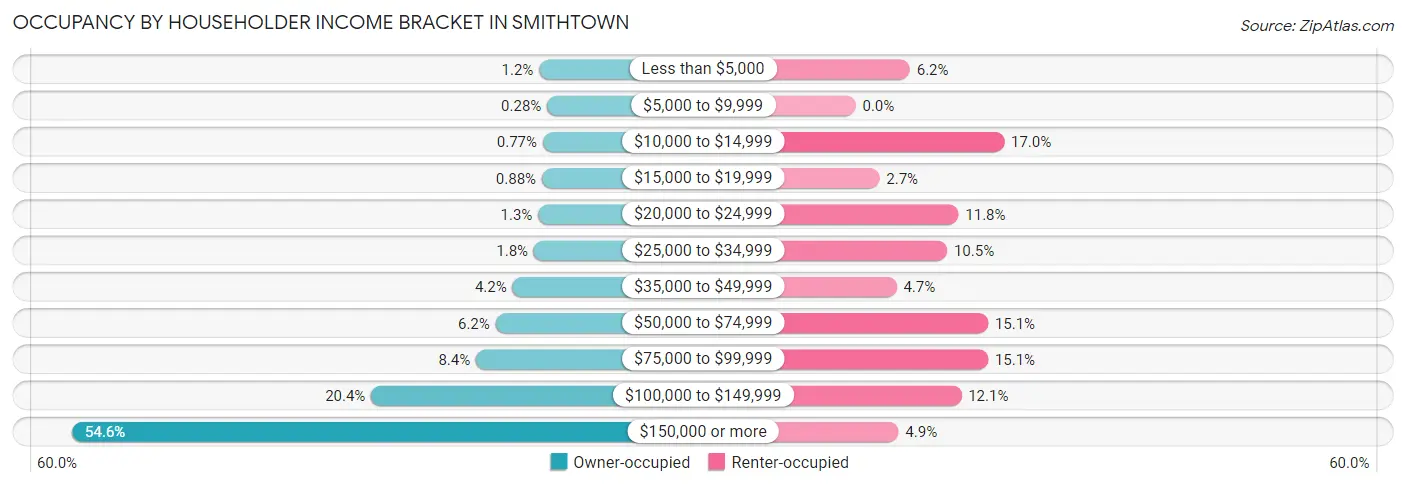 Occupancy by Householder Income Bracket in Smithtown