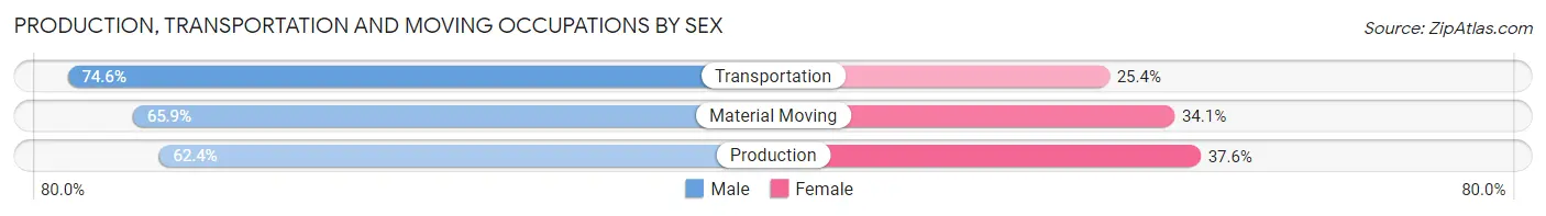 Production, Transportation and Moving Occupations by Sex in Smithtown