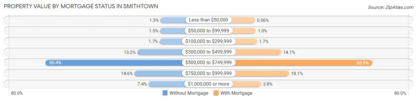 Property Value by Mortgage Status in Smithtown