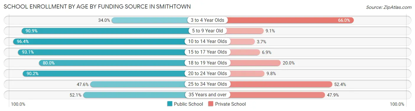 School Enrollment by Age by Funding Source in Smithtown