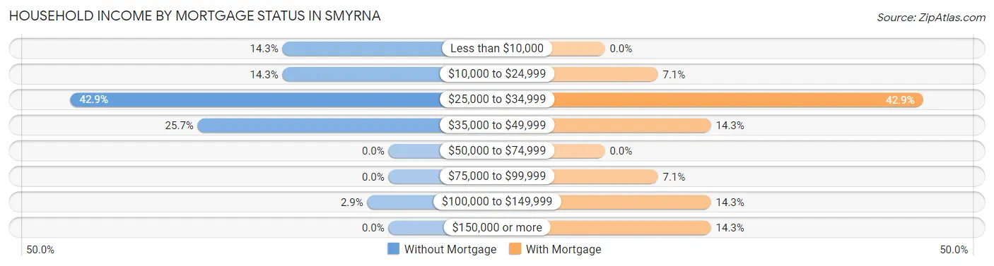 Household Income by Mortgage Status in Smyrna