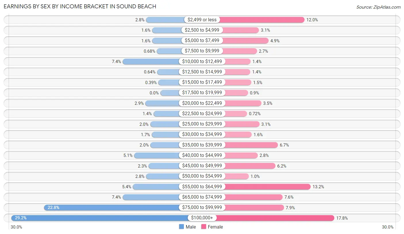 Earnings by Sex by Income Bracket in Sound Beach