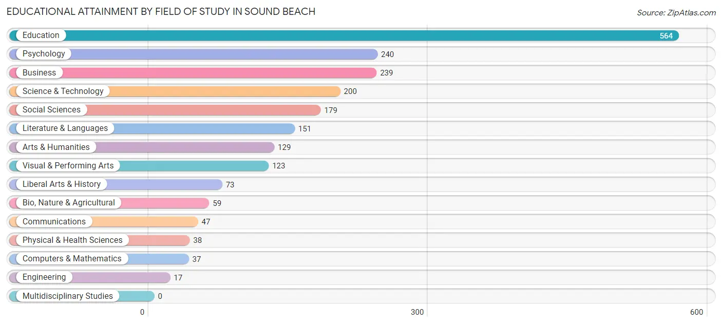 Educational Attainment by Field of Study in Sound Beach