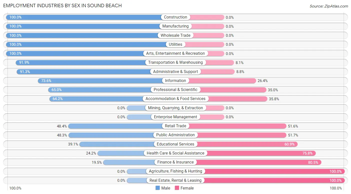 Employment Industries by Sex in Sound Beach