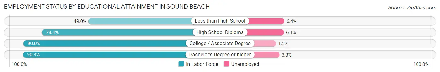 Employment Status by Educational Attainment in Sound Beach