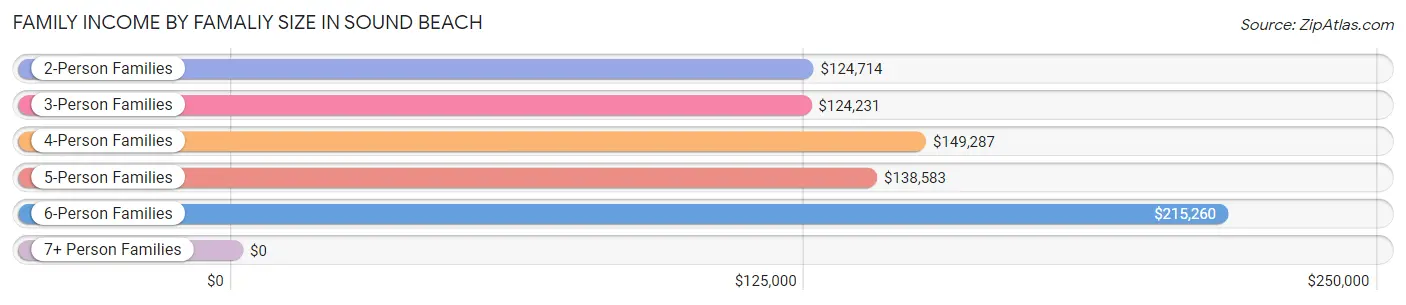 Family Income by Famaliy Size in Sound Beach