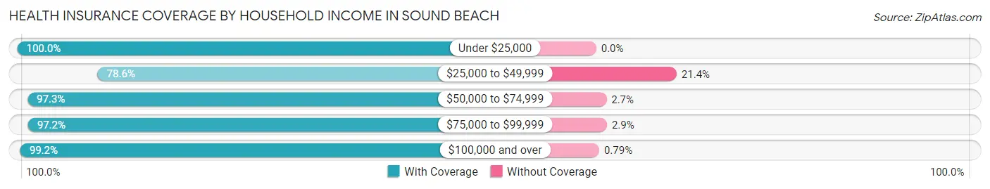 Health Insurance Coverage by Household Income in Sound Beach
