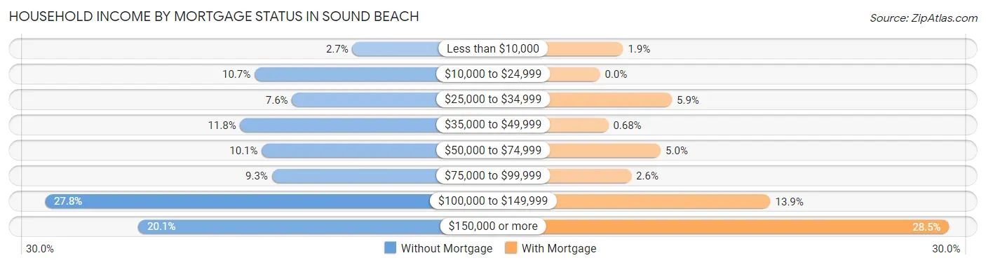 Household Income by Mortgage Status in Sound Beach
