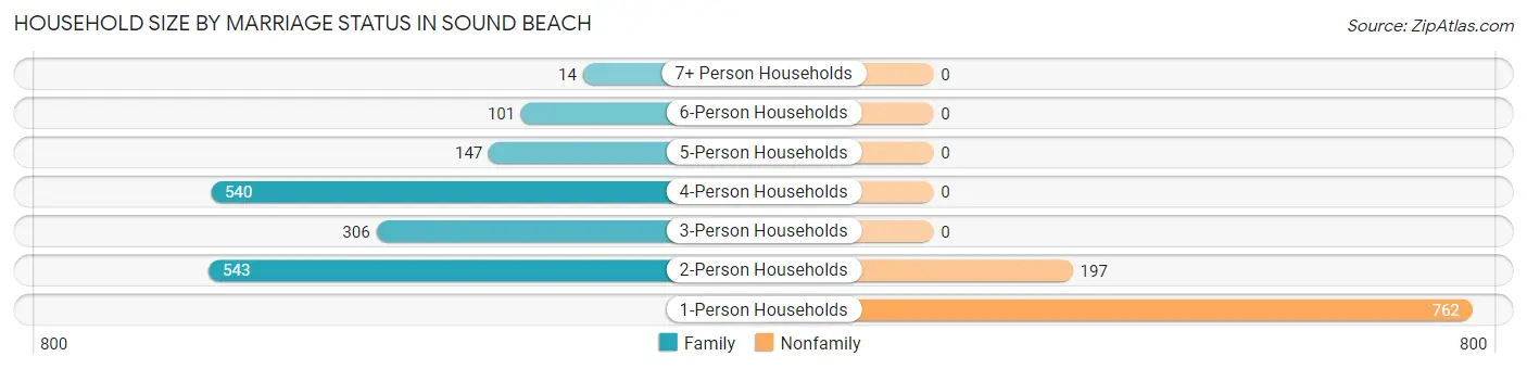 Household Size by Marriage Status in Sound Beach