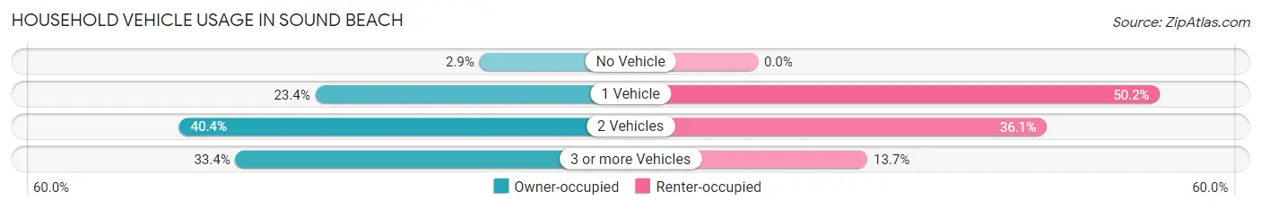 Household Vehicle Usage in Sound Beach