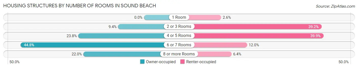 Housing Structures by Number of Rooms in Sound Beach