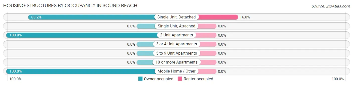 Housing Structures by Occupancy in Sound Beach