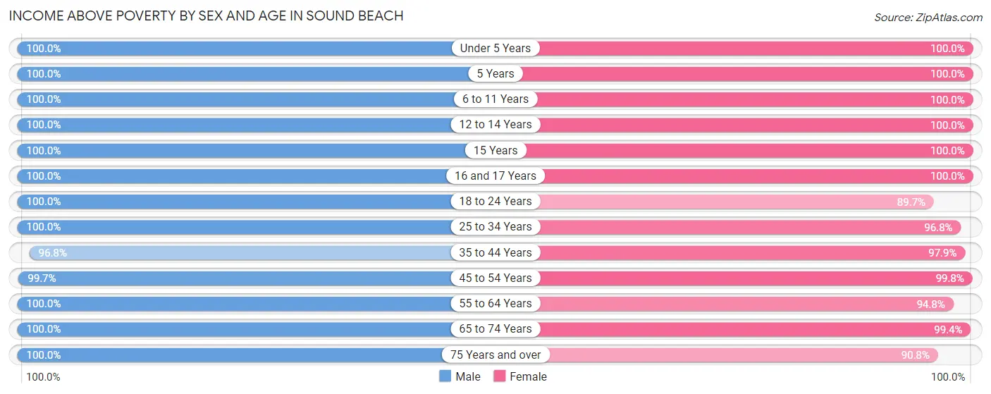 Income Above Poverty by Sex and Age in Sound Beach